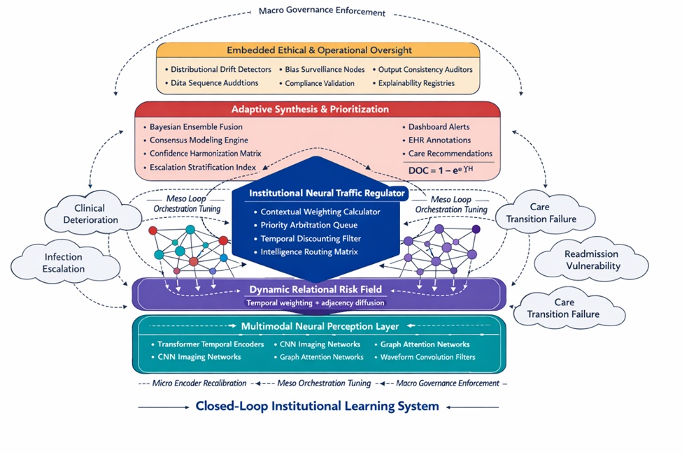 Figure 1. Neural-enabled risk orchestration (NERO) framework: five-layer clinical decision support topology with governance-embedded feedback recursion.