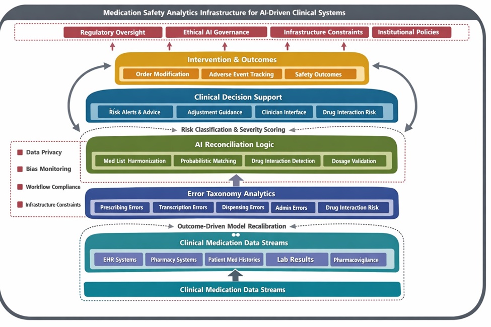 Figure 1. Closed-Loop medication safety analytics architecture for reconciliation-driven clinical decision support.