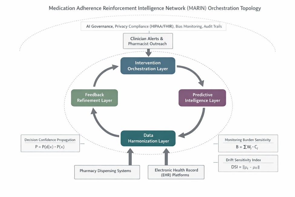 Figure 1. MARIN orchestration topology.