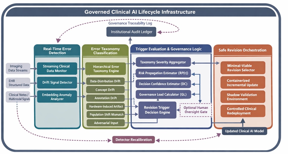Figure 1. Error taxonomy update and revision framework (ETURF): governance-constrained architecture for post-deployment clinical AI updating