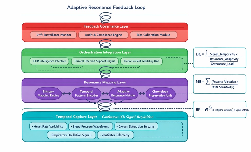 Figure 1. Temporal signal adaptive resonance topology (TSART) for continuous ICU monitoring environments. The architecture depicts four integrated strata: the temporal capture layer for continuous physiological signal ingestion; the resonance mapping layer for adaptive temporal pattern encoding; the orchestration integration layer interfacing with EHR and decision support ecosystems; and the Feedback Governance Layer supervising drift, bias, and operational compliance. A helical feedback topology cyclically recalibrates resonance outputs to capture systems upstream, preserving temporal fidelity. Side panels denote interpretive formulations for decision confidence, monitoring burden, and risk propagation.
