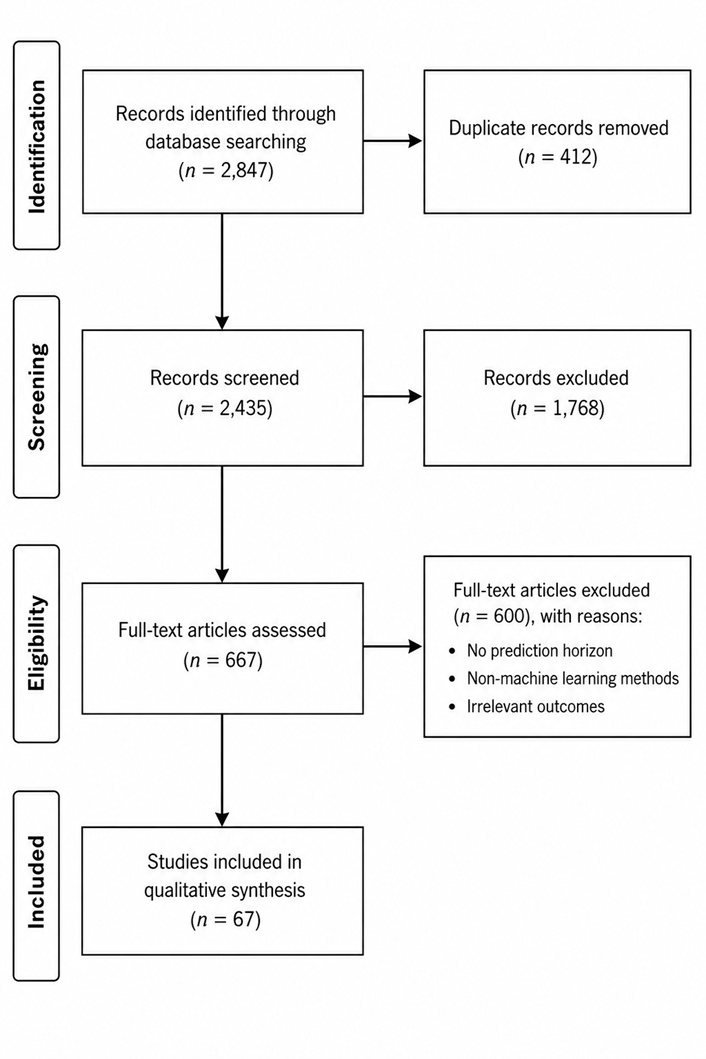 Figure 1. PRISMA 2020 Flow Diagram of Study Selection Process