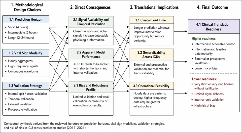Figure 2. Conceptual Framework of the Design Trade-offs Governing Clinical Translation of Machine Learning Models for Early Sepsis Prediction in ICUs