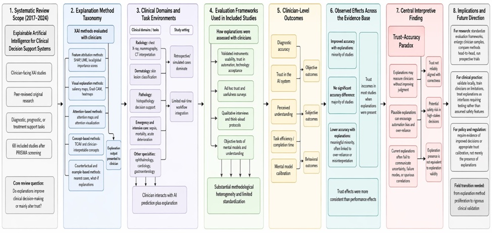 Figure 1. Conceptual Architecture of Explainable AI Evaluation in Clinical Decision Support: From Explanation Method Families to Clinician Outcomes, Trust Calibration, and Safety Implications