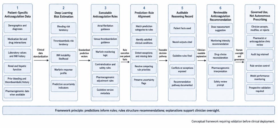 Figure 1. Explainable Neuro-Symbolic Architecture for Guideline-Concordant Anticoagulation Decision Support