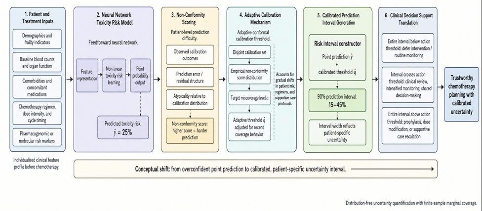 Figure 1. Adaptive conformal neural network architecture for calibrated chemotherapy toxicity risk intervals.