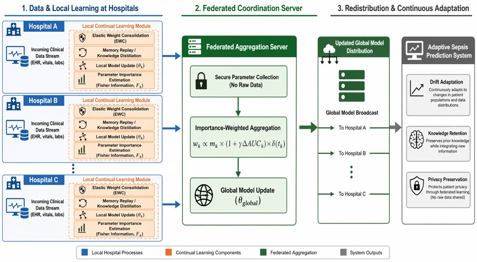 Figure 1. Hierarchical Federated Continual Learning Architecture for Adaptive Sepsis Prediction Across Distributed Hospitals