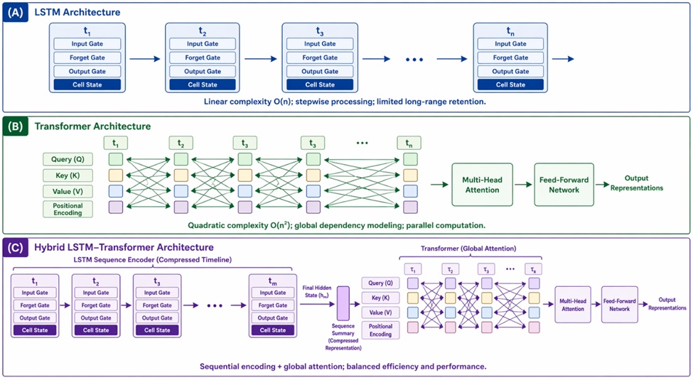 Figure 1. Evolutionary Architecture Pathway for Acute Ischemic Stroke Prediction: From Sequential LSTM Processing to Parallel Transformer and Hybrid Models