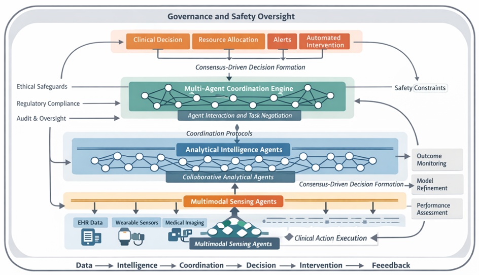 Figure 1. Closed-loop multi-agent coordination architecture for safety-constrained healthcare operations
