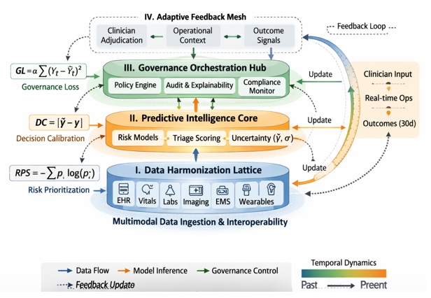 Figure 1. Emergency triage orchestration lattice (ETOL) architecture. Conceptual schematic showing the four-layer orchestration topology for ED triage intelligence: (i) the data harmonization lattice for multimodal ingestion and interoperability alignment, (ii) the predictive intelligence core for triage-related risk inference and uncertainty estimation, (iii) the governance orchestration hub for monitoring, auditability, and policy constraints, and (iv) the adaptive feedback mesh enabling bidirectional updates from clinician adjudication, operational context, and outcome signals to support dynamic prioritization.