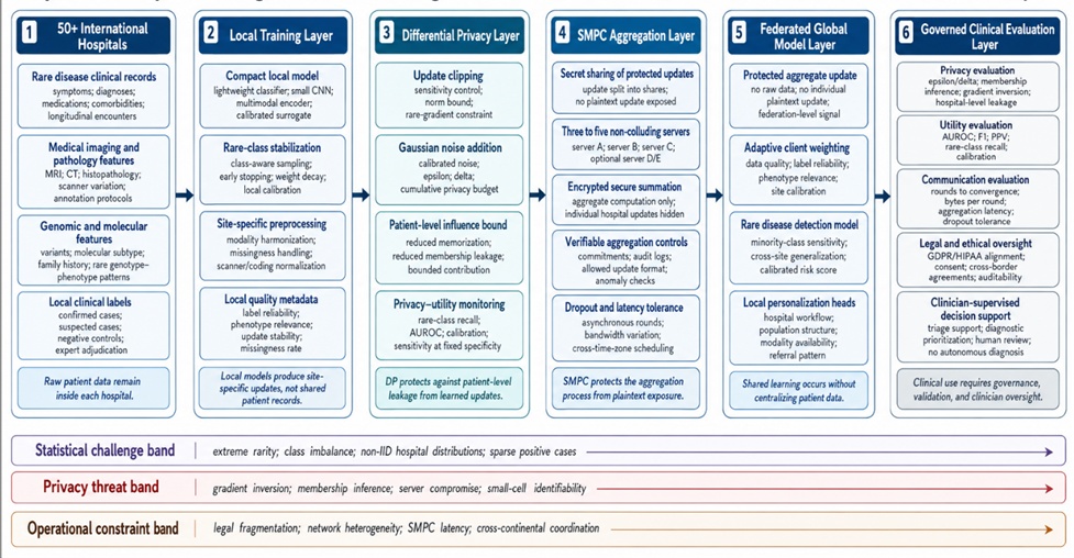 Figure 1. Layered Privacy-Preserving Federated Learning Architecture for Rare Disease Detection Across 50 International Hospitals