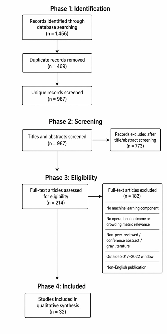 Figure 1. PRISMA 2020 Flow Diagram for Study Identification, Screening, Eligibility Assessment, and Inclusion