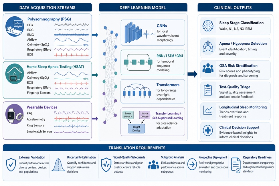 Figure 2. Integrated Deep Learning Ecosystem for Sleep Medicine across PSG, HSAT, and Wearables