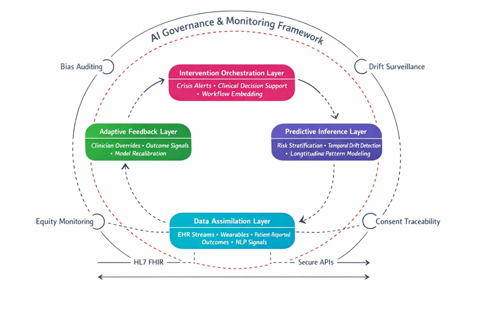 Figure 1. Mental health crisis anticipation intelligence loop (MHCAIL) architecture within longitudinal care systems.