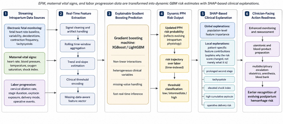 Figure 1. Explainable real-time intrapartum gradient boosting framework for dynamic postpartum hemorrhage risk prediction.