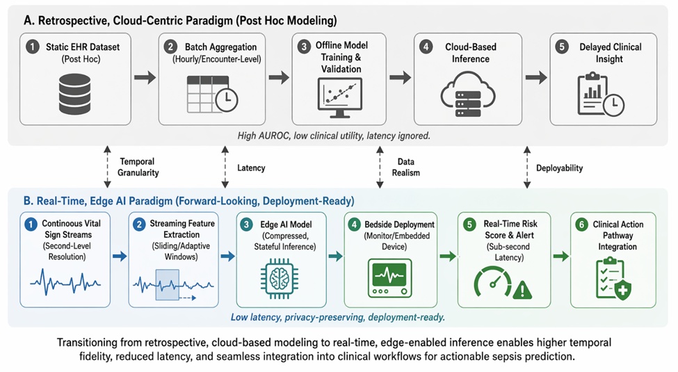 Figure 1. From Retrospective Batch Modeling to Real-Time Edge AI Sepsis Prediction: A Hierarchical System Architecture