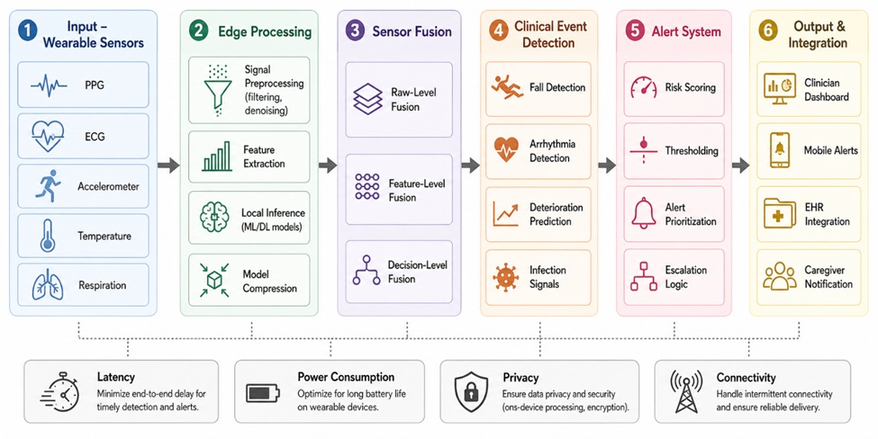 Figure 2. Hierarchical Edge AI–Driven Real-Time Patient Monitoring Pipeline with Sensor Fusion and Clinical Alerting