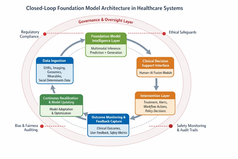 Figure 1. Closed-loop architectural integration of foundation models in healthcare systems.