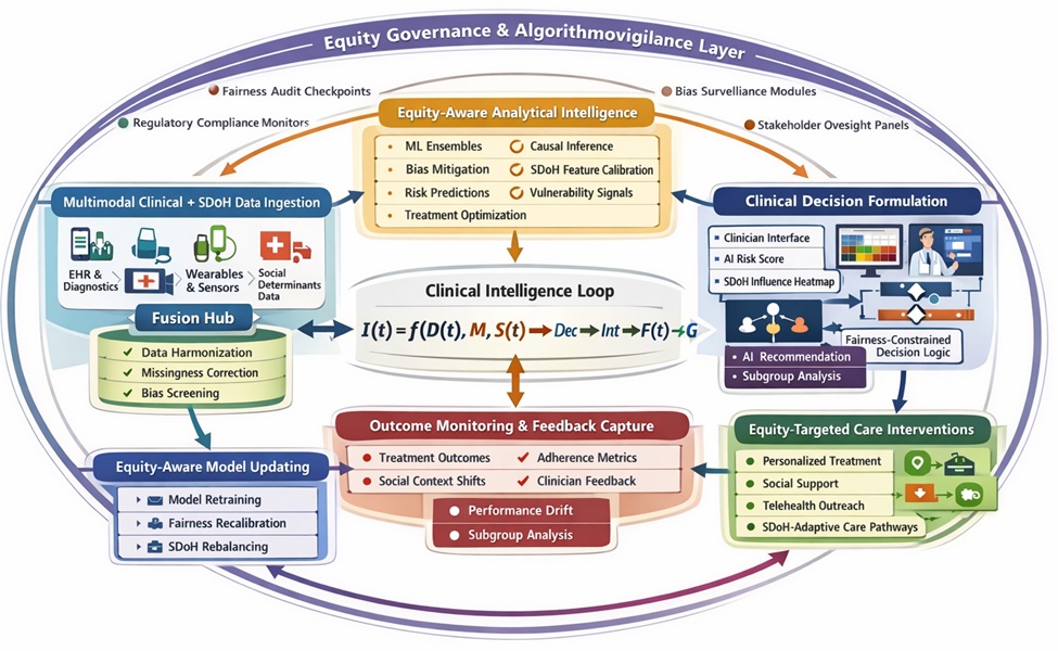 Figure 1. Conceptual architecture of a social-determinant-aware closed-loop healthcare AI system. Multimodal clinical and social data streams are harmonized within a unified ingestion layer before entering equity-aware analytical intelligence modules. Outputs inform human-AI collaborative decision processes that guide socially adaptive clinical and community interventions. Outcomes and contextual signals are continuously monitored and reintegrated into model retraining pipelines. An overarching governance envelope performs ongoing equity audits, bias monitoring, and regulatory oversight, ensuring adaptive recalibration of AI systems across social determinant strata.