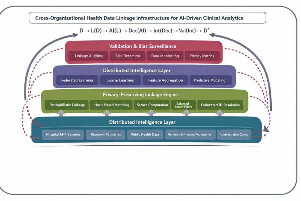 Figure 1. Closed-loop cross-organizational health data linkage architecture for AI-driven clinical Analytics
