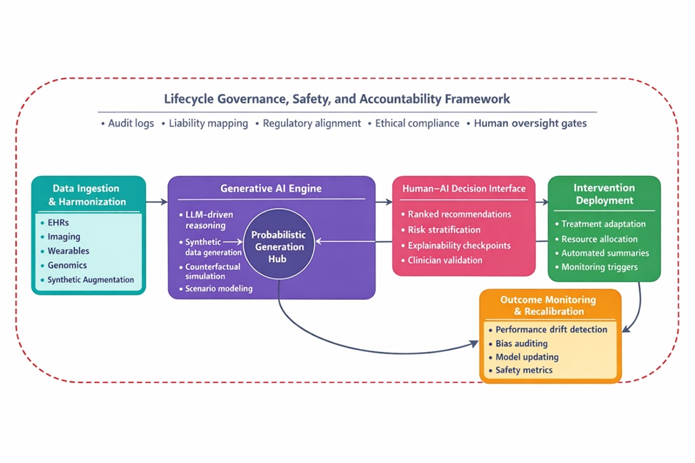 Figure 1. Systems-level architecture of generative artificial intelligence (GenAI) in healthcare. The schematic depicts a closed-loop infrastructure spanning data ingestion, generative intelligence, decision fusion, intervention deployment, and feedback recalibration. A probabilistic generative hub synthesizes insights from multimodal health data, informing human–AI collaborative decisions. Interventions generate new data streams that feed adaptive monitoring mechanisms. The entire lifecycle is encompassed within a governance envelope incorporating safety checkpoints, audit trails, regulatory compliance, and accountability mapping. This system’s framing positions governance, safety, and accountability as structural properties of the full cycle rather than post hoc controls.