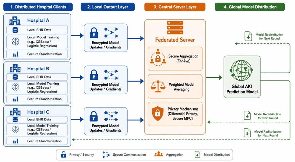 Figure 1. Hierarchical Federated Learning Architecture for Privacy-Preserving AKI Prediction