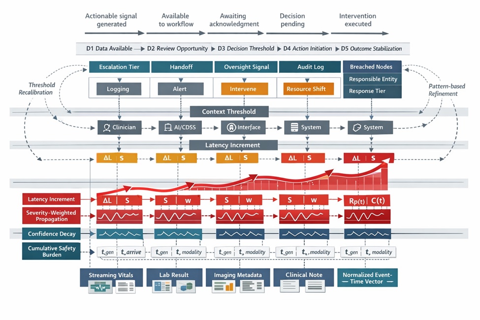 Figure 1. Clinical latency oversight lattice (CLOL) for temporal accountability in care pathways. The figure depicts the manuscript’s proposed four-layer bidirectional architecture for governing clinical decision latency as an explicit safety variable. Multimodal time-stamped clinical inputs are first normalized into latency-aware event vectors, then evaluated against context-conditioned temporal thresholds to identify harmful drift and assign accountability to the most proximal responsible actor or system component. Detected delays are transformed into dynamic safety scores through propagated risk accumulation and decision-confidence decay across sequential care-pathway nodes. When threshold breaches occur, tiered governance responses are triggered, ranging from passive logging to escalation, handoff, resource reallocation, and oversight review. Dashed backward feedback arcs indicate prospective threshold refinement and retrospective learning, distinguishing CLOL from conventional feed-forward decision-support designs. Table 2 analytically differentiates the four CLOL layers by specifying the distinct inputs, operations, outputs, accountability roles, and failure-containment functions that together enable prospective temporal harm governance.