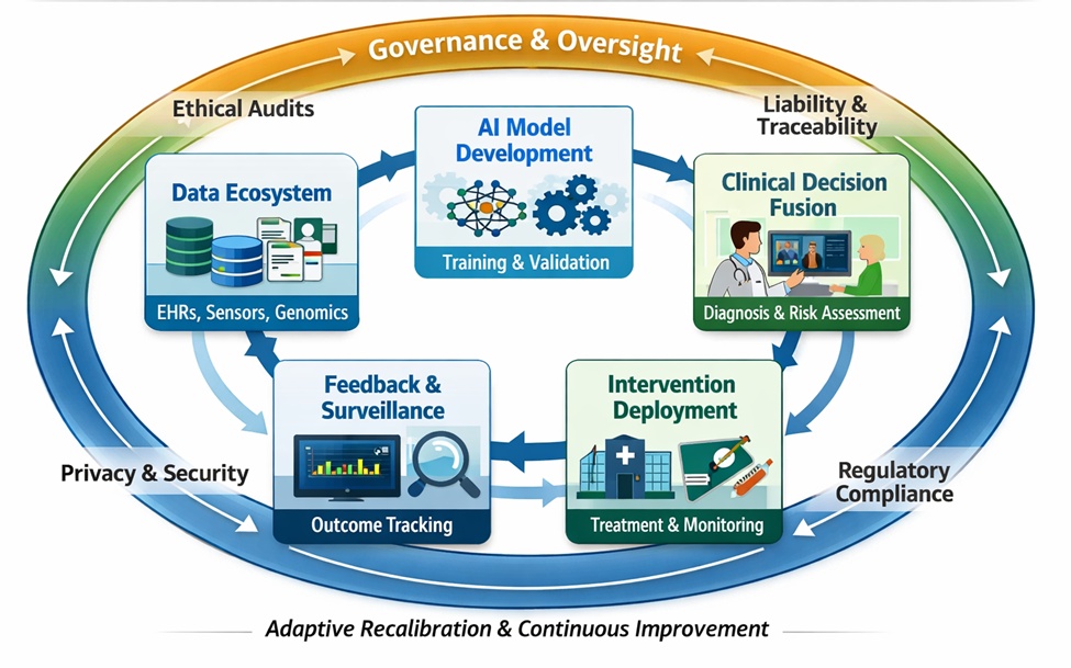 Figure 1. End-to-end governance architecture in AI-embedded healthcare analytics systems.This figure depicts a cyclical systems architecture integrating data ecosystems, AI intelligence generation, clinical decision fusion, intervention deployment, and feedback surveillance within a continuous analytics loop. A governance oversight halo envelops the operational pipeline, embedding ethical audits, liability traceability, regulatory compliance monitoring, and privacy safeguards across all lifecycle stages. Bidirectional flows represent adaptive recalibration, highlighting governance as an infrastructural control layer ensuring safe, equitable, and accountable AI deployment in healthcare systems.