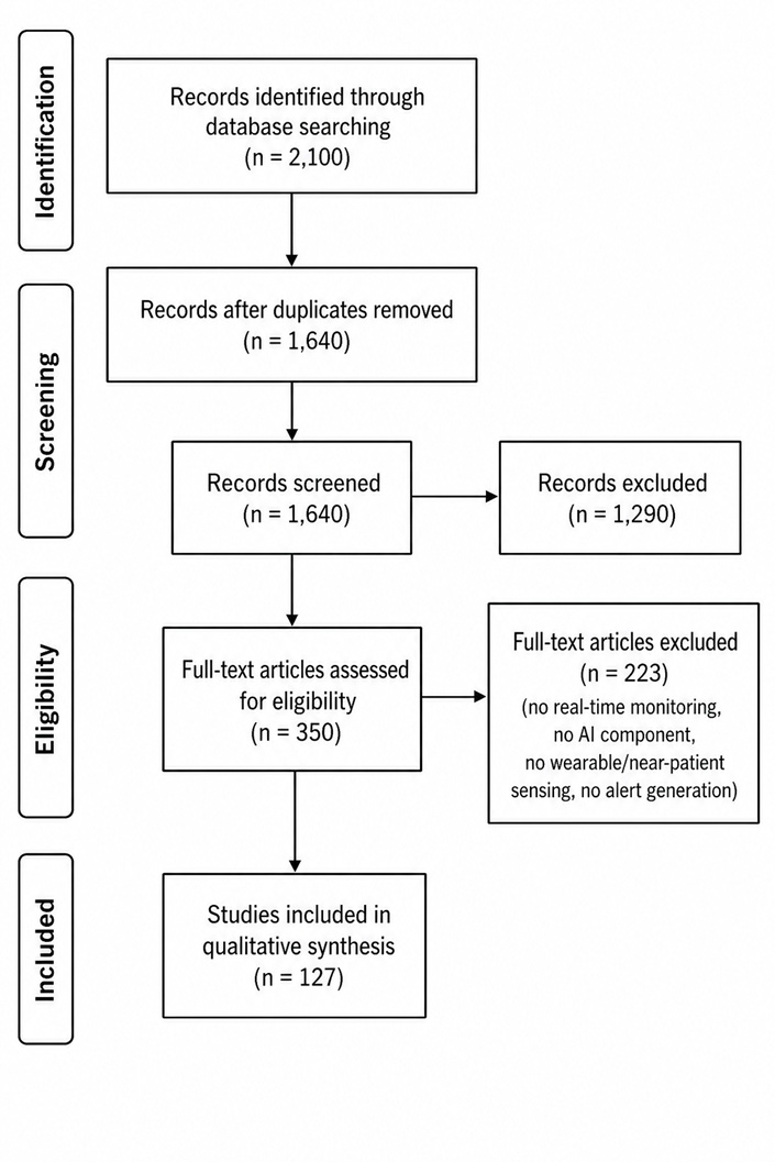 Figure 1. PRISMA 2020 Flow Diagram of Study Selection for Edge AI Real-Time Patient Monitoring Review