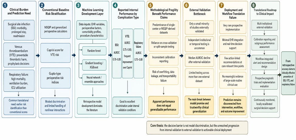 Figure 1.Conceptual Architecture of the Validation-Deployment Gap in Machine Learning Prediction of Postoperative SSI, VTE, and Respiratory Failure