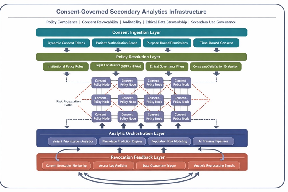 Figure 1. Consent-governed secondary analytics lattice (CGSAL): policy-constrained architecture for consent-aware genomic–clinical analytics