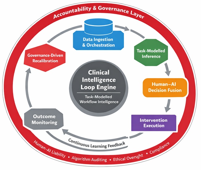 Figure 1. The clinical intelligence loop: a closed-loop architecture for responsible workflow automation in healthcare AI