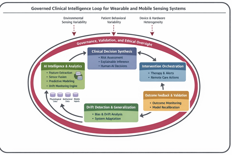 Figure 1. Closed-loop clinical intelligence architecture for wearable and mobile sensing systems in healthcare