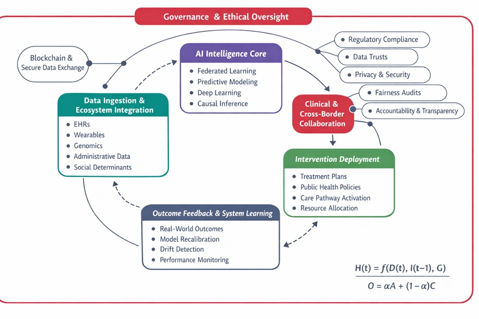Figure 1. Adaptive closed-loop population health analytics infrastructure with governance overlay. The schematic depicts a modular AI-enabled ecosystem in which heterogeneous healthcare data sources flow into a federated intelligence core that generates predictive insights for clinical and population-level decision support. Decisions trigger interventions whose outcomes feed back into model recalibration, forming a recursive learning loop. Surrounding the architecture is a governance envelope encompassing regulatory compliance, data trusts, privacy safeguards, fairness auditing, and accountability mechanisms. Side nodes represent blockchain-secured data exchange and global cooperation infrastructures, highlighting interoperability and cross-border analytics. The conceptual formulas abstract the recursive system dynamics and human–AI fusion parameters governing decision balance.