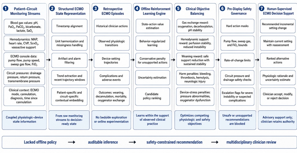 Figure 1. Safety-Constrained Offline Reinforcement Learning Architecture for Dynamic ECMO Setting Optimization