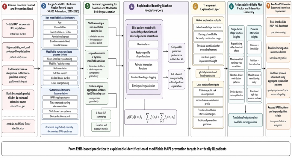 Figure 1. Explainable Boosting Machine Framework for Identifying Modifiable Risk Factors of Hospital-Acquired Pressure Injuries in Critically Ill Patients Using Large-Scale ICU Electronic Health Record Data