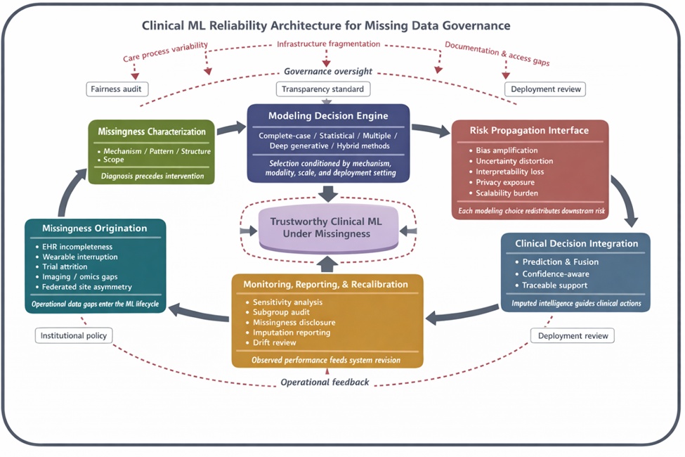 Figure 1. Governance-centric closed-loop architecture for missing data management in clinical machine learning. Missingness is generated by healthcare infrastructures rather than by datasets alone, requiring a sequential process of characterization, context-dependent modeling choice, downstream risk appraisal, clinically supervised decision integration, and post-deployment monitoring. The architecture emphasizes that trustworthy clinical machine learning under missingness depends on iterative governance, transparent reporting, and continuous recalibration rather than on a single imputation step.