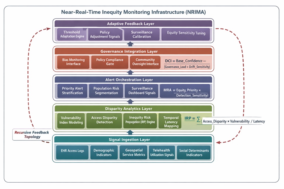 Figure 1. Architecture of the near-real-time inequity monitoring architecture (NRIMA)