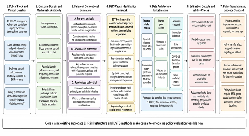 Figure 1. Conceptual Architecture for Causal Evaluation of Telemedicine Expansion on Diabetes Control Using Bayesian Structural Time Series and State-Level EHR Aggregates