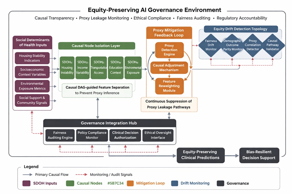Figure 1. Causal equity orchestrator (CEO): architecture for proxy-leakage-resilient integration of social determinants in clinical AI systems