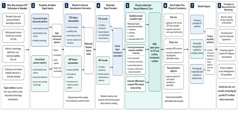 Figure 1. Hierarchical physics-informed architecture for non-invasive intracranial pressure estimation from transcranial Doppler and arterial blood pressure waveforms.