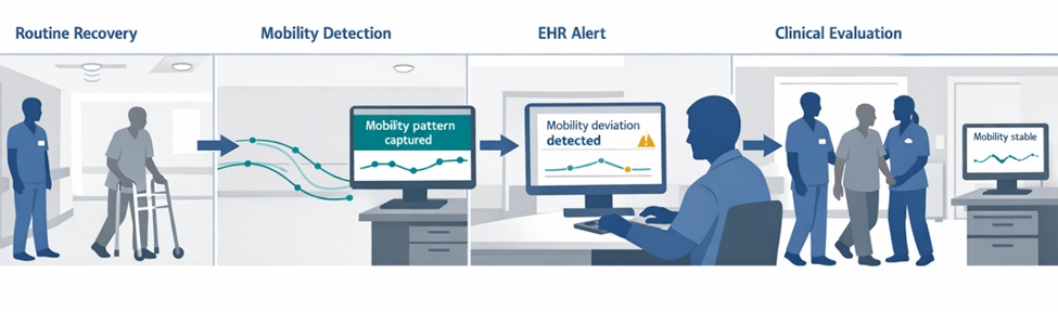 Figure 2. Clinical workflow integration of device-free mobility monitoring for recovery assessment.