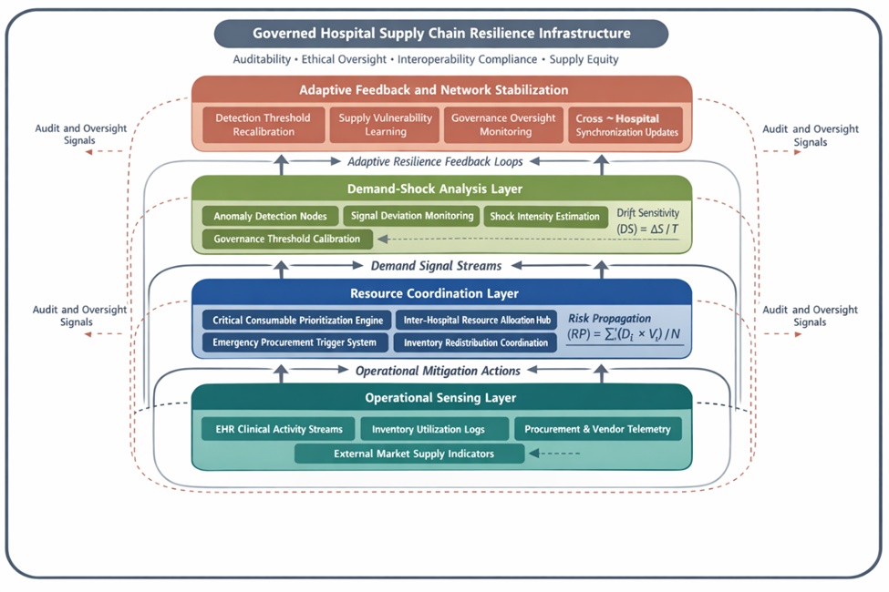 Figure 1. Demand-shock adaptive resilience network (DSARN): governance-embedded detection and orchestration of supply chain volatility
