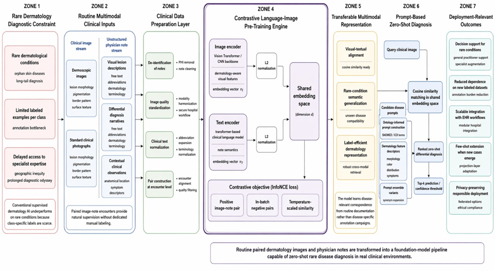 Figure 1. Conceptual architecture of contrastive language-image pre-training for zero-shot diagnosis of rare dermatological conditions