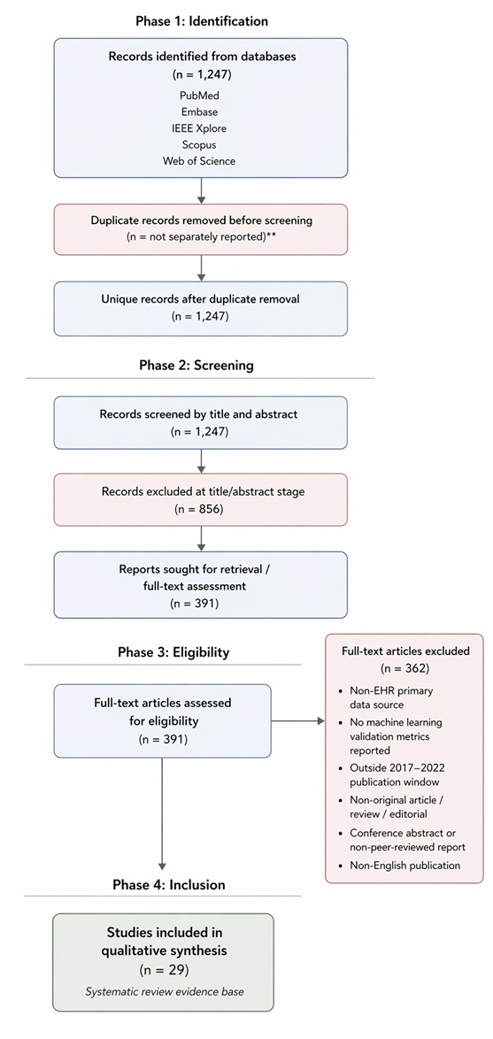 Figure 2. PRISMA 2020 Flow Diagram for Study Identification, Screening, Eligibility, and Inclusion