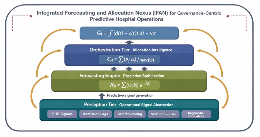 Figure 1. Integrated forecasting and allocation nexus (IFAN): governance-integrated architecture for predictive hospital operations