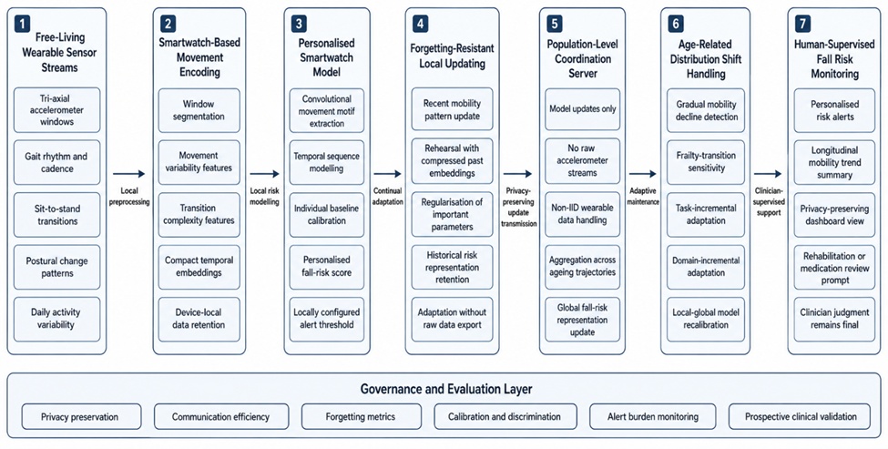 Figure 1. Federated continual learning architecture for adaptive smartwatch-based fall risk prediction