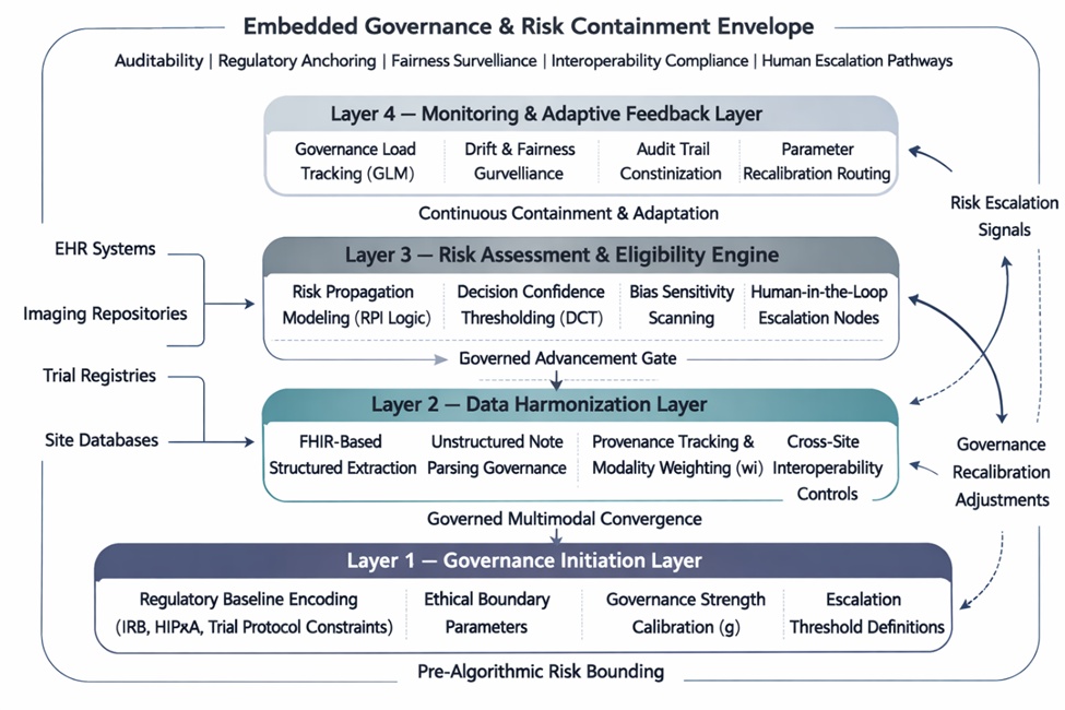 Figure 1. Governance- aligned risk containment system for trial enrollment (GARCSTE)
