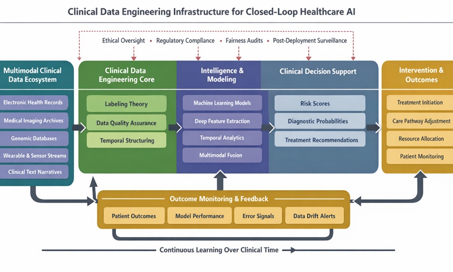 Figure 1. Clinical data engineering architecture for closed-loop healthcare AI systems.