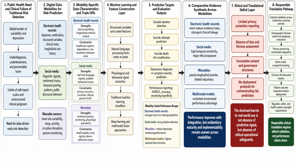 Figure 1. Conceptual Architecture of Machine Learning-Based Suicidality and Depression Risk Prediction Across Electronic Health Records, Social Media, and Wearable Sensors: From Data Modalities to Translational Readiness